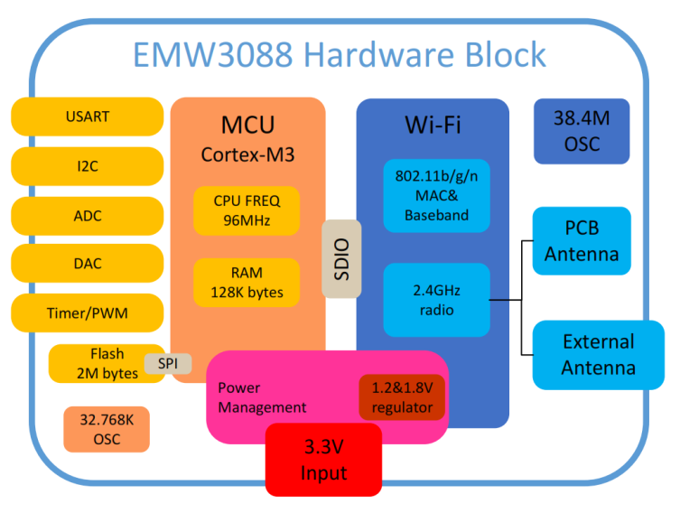 MXCHIP_EMW3088-P/E详细参数应用场景性能数据手册检测报告ROHS证书下载