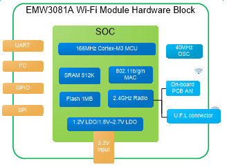 阿里云对接专用模块MXCHIP_EMW3081A-P/E