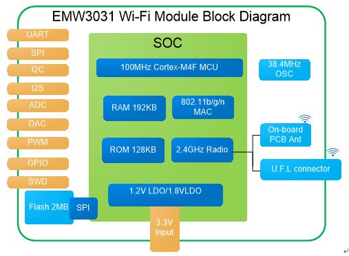 MXCHIP_EMW3031-P/E详细参数阿里AWS智能配网性能数据手册检测报告ROHS证书阿里云接入协议