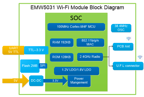 MXCHIP_EMW5031-P/E详细参数规格书阿里AWS智能配网云服务接入协议