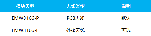 MXCHIP_EMW3166-P/E