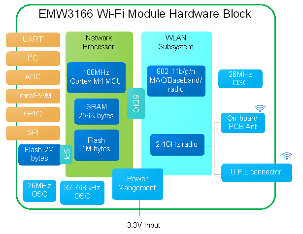 MXCHIP_EMW3166-P/E