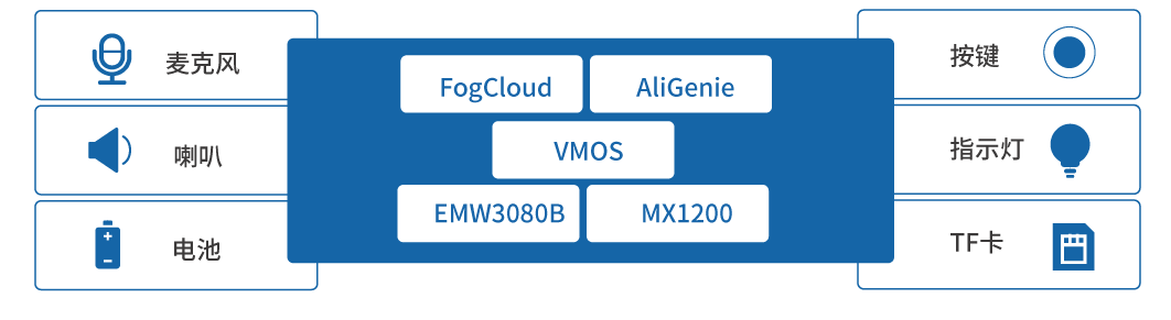 MXCHIP VBS7100智能语音解决方案