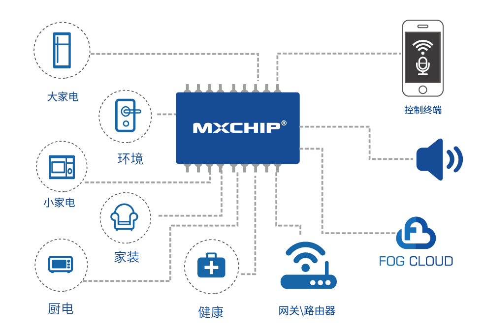 MXCHIP全屋智能解决方案