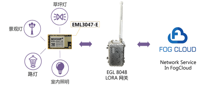 MXCHIP VBS2000智慧照明解决方案