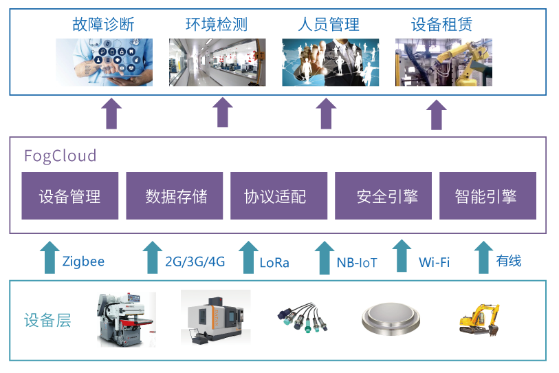 MXCHIP智慧工业解决方案