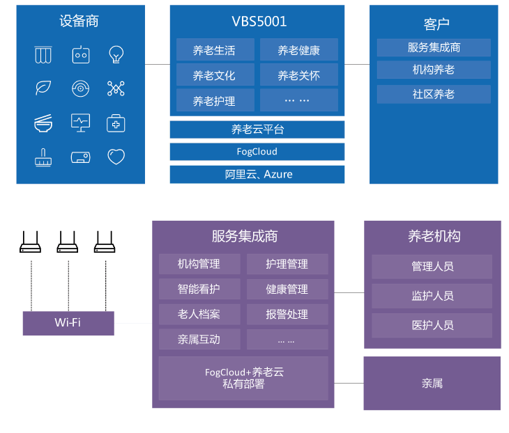 MXCHIP VBS5001智慧养老解决方案