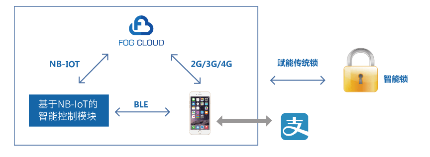 MXCHIP VBS8000智能锁解决方案