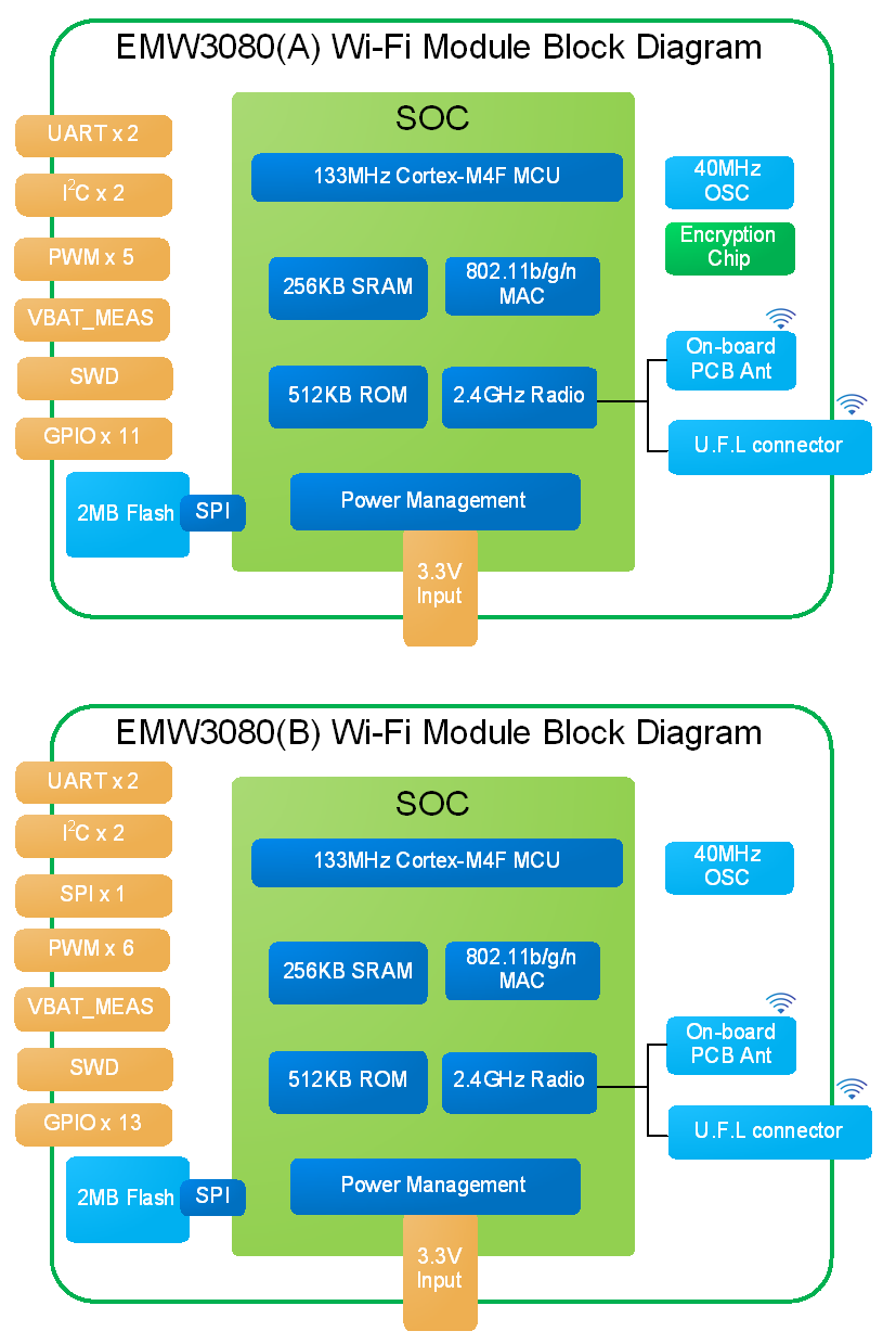 MXCHIP_EMW3080(A)/EMW3080(B)