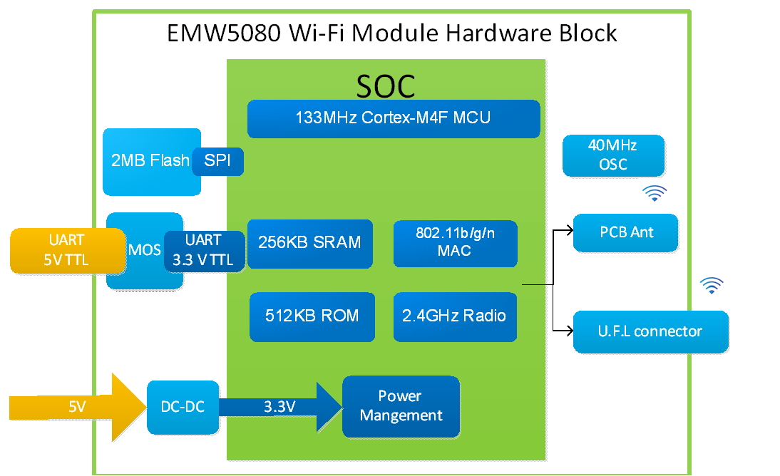 MXCHIP_EMW5080-P/E