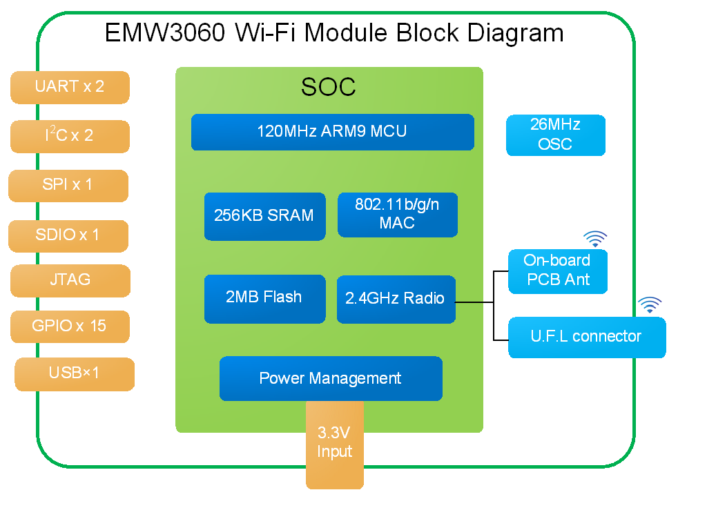 MXCHIP_EMW3060