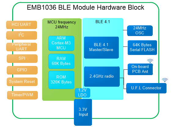 MXCHIP_EMB1036-P/E低功耗蓝牙BLE模块详细参数