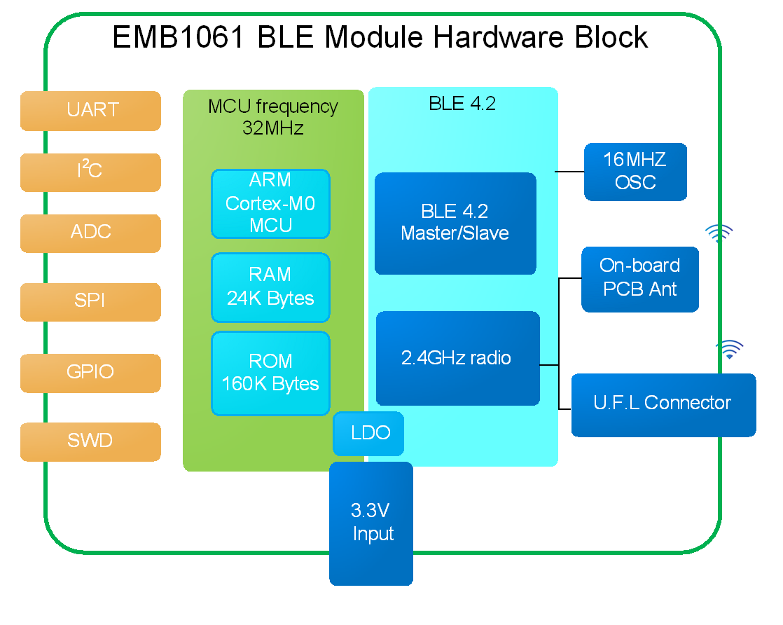 MXCHIP_EMB1061-P/E低功耗蓝牙BLE模块