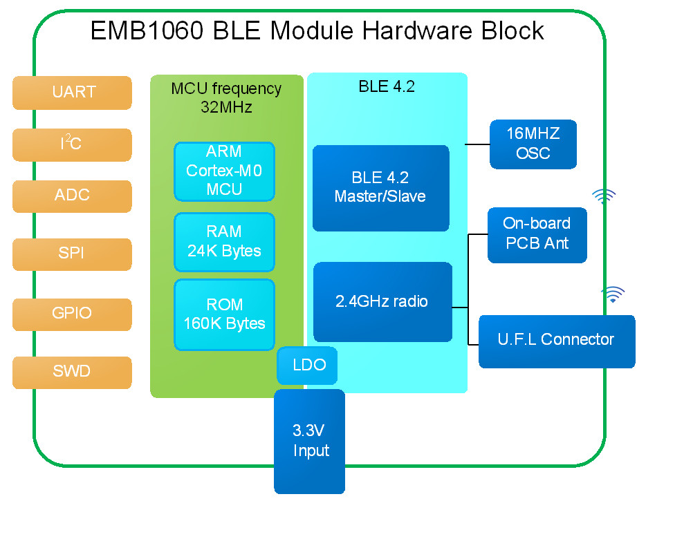 MXCHIP_EMB1060-P/E尺寸更小的低功耗蓝牙BLE模块