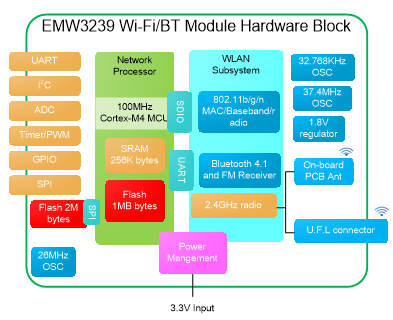 MXCHIP_EMW3239-P/E单3.3V供电WiFi & BT4.1 嵌入式模块